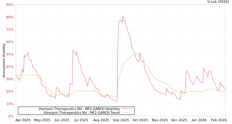 graph of Vivoryon Therapeutics NV MF2-GARCH