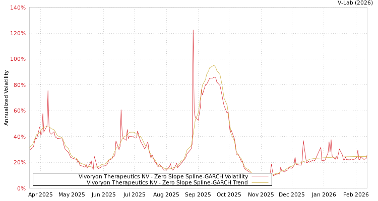 graph of Vivoryon Therapeutics NV S0GARCH