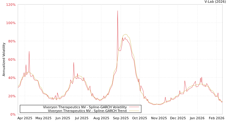 graph of Vivoryon Therapeutics NV SGARCH