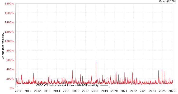 graph of CBOE VIX Indicative Ask Index AGARCH