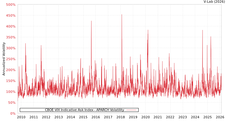 graph of CBOE VIX Indicative Ask Index APARCH