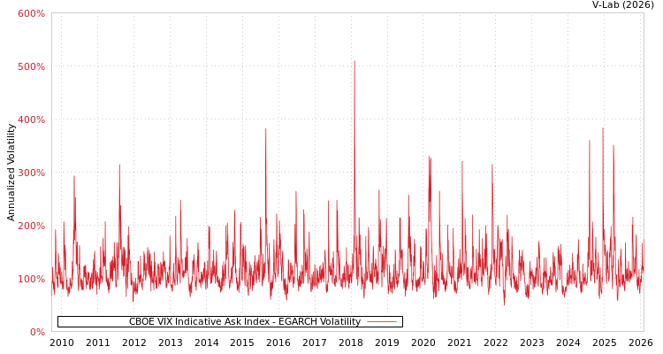 graph of CBOE VIX Indicative Ask Index EGARCH