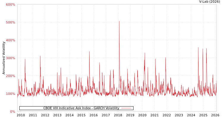 graph of CBOE VIX Indicative Ask Index GARCH