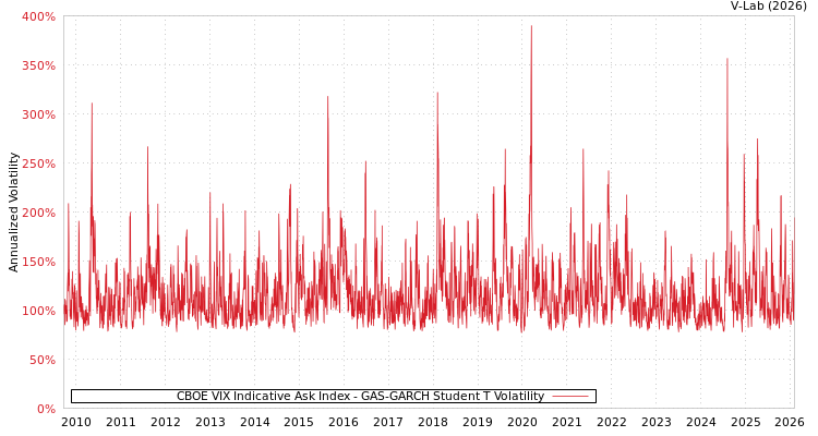 graph of CBOE VIX Indicative Ask Index GAS-GARCH-T