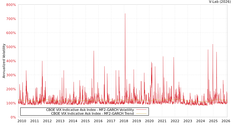 graph of CBOE VIX Indicative Ask Index MF2-GARCH