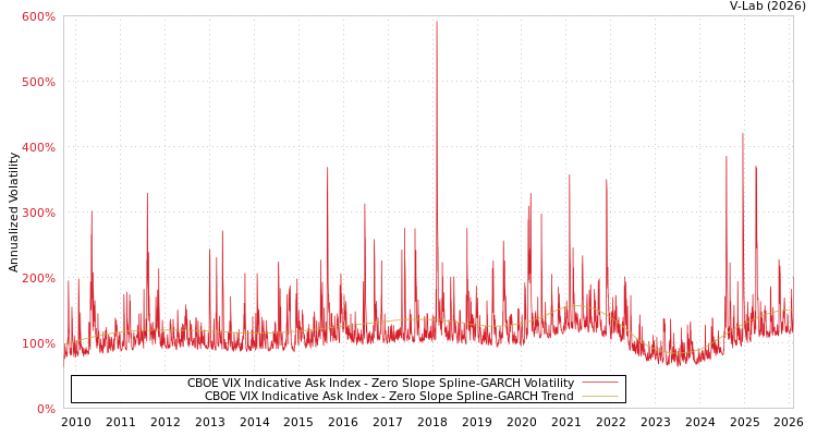 graph of CBOE VIX Indicative Ask Index S0GARCH