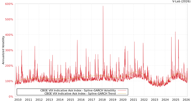 graph of CBOE VIX Indicative Ask Index SGARCH