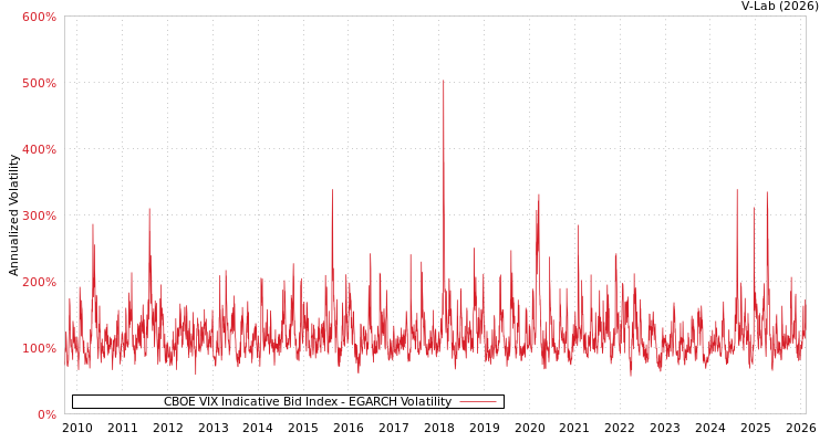 graph of CBOE VIX Indicative Bid Index EGARCH