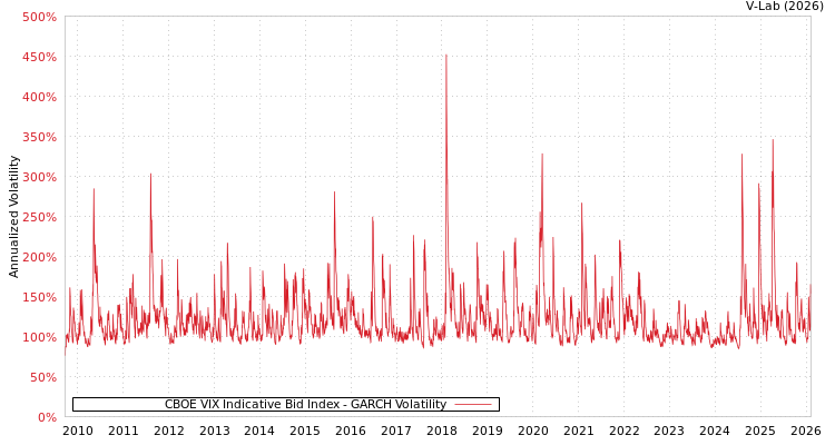 graph of CBOE VIX Indicative Bid Index GARCH
