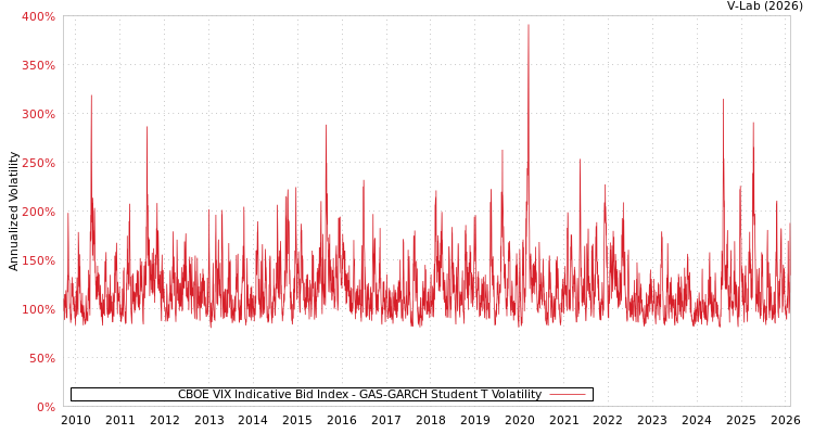 graph of CBOE VIX Indicative Bid Index GAS-GARCH-T