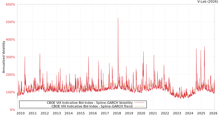 graph of CBOE VIX Indicative Bid Index SGARCH