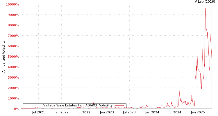 graph of Vintage Wine Estates Inc AGARCH