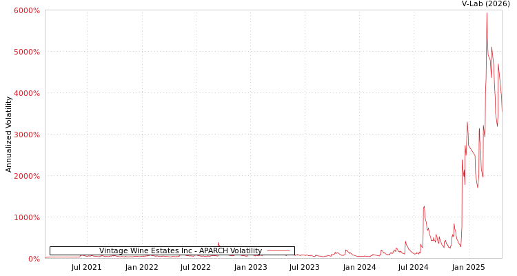 graph of Vintage Wine Estates Inc APARCH