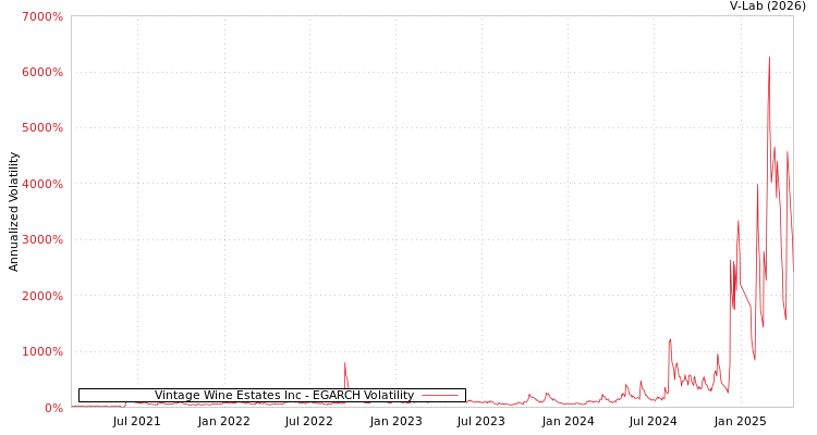 graph of Vintage Wine Estates Inc EGARCH