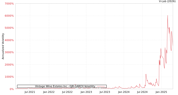 graph of Vintage Wine Estates Inc GJR-GARCH