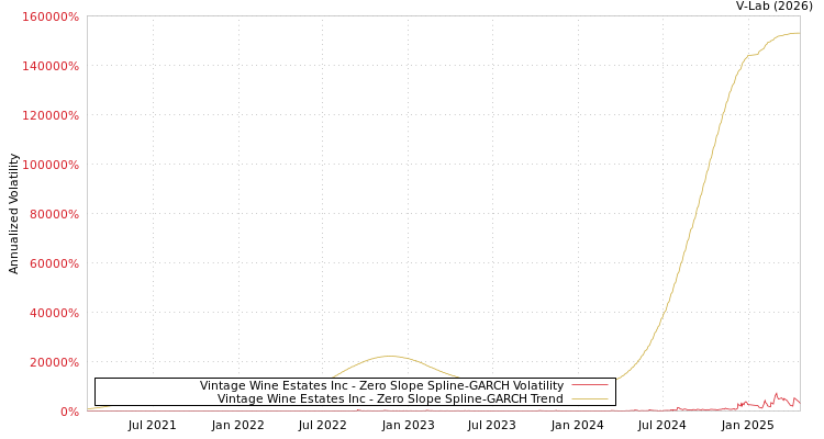 graph of Vintage Wine Estates Inc S0GARCH