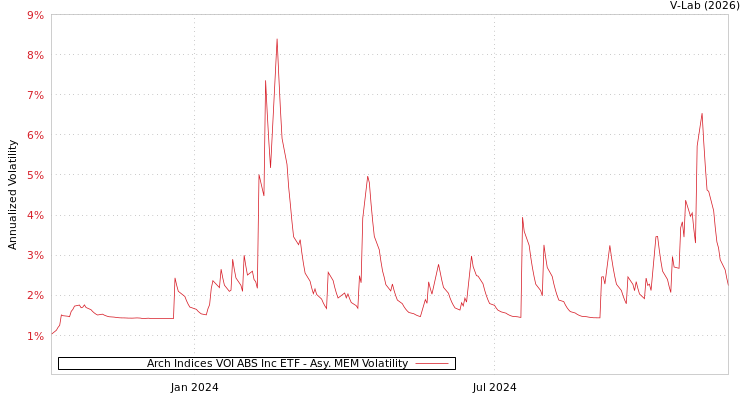 graph of Arch Indices VOI ABS Inc ETF AMEM