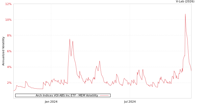 graph of Arch Indices VOI ABS Inc ETF MEM