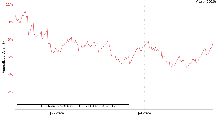 graph of Arch Indices VOI ABS Inc ETF EGARCH