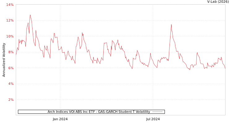 graph of Arch Indices VOI ABS Inc ETF GAS-GARCH-T