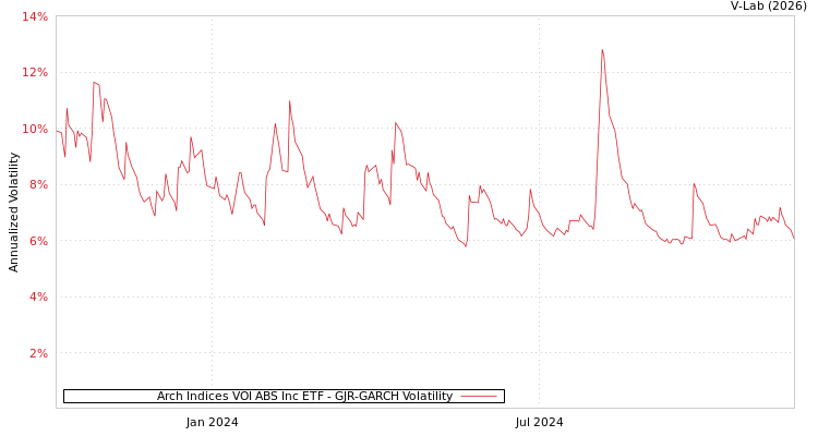 graph of Arch Indices VOI ABS Inc ETF GJR-GARCH