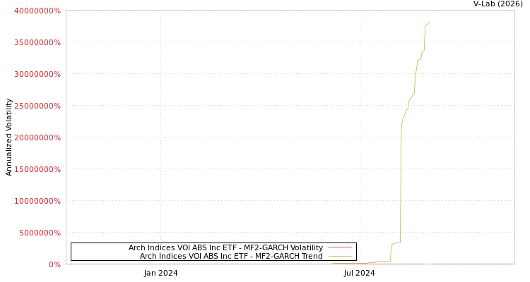 graph of Arch Indices VOI ABS Inc ETF MF2-GARCH