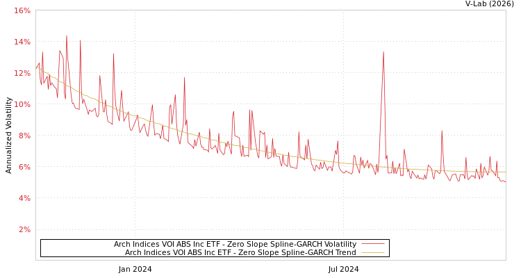 graph of Arch Indices VOI ABS Inc ETF S0GARCH