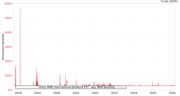 graph of Virtus WMC International Dividend ETF AMEM