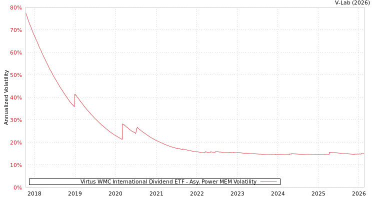 graph of Virtus WMC International Dividend ETF APMEM