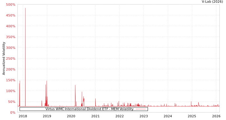 graph of Virtus WMC International Dividend ETF MEM