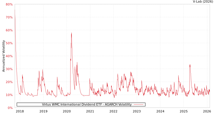 graph of Virtus WMC International Dividend ETF AGARCH