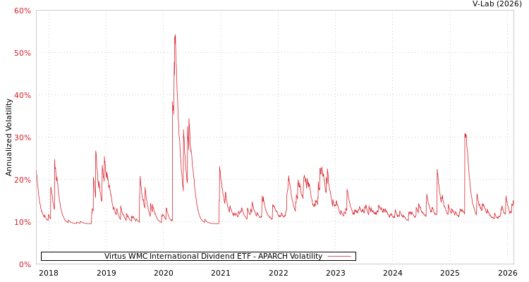 graph of Virtus WMC International Dividend ETF APARCH