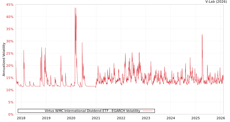 graph of Virtus WMC International Dividend ETF EGARCH