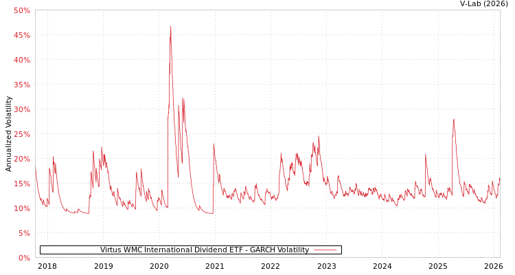 graph of Virtus WMC International Dividend ETF GARCH