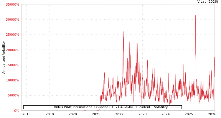 graph of Virtus WMC International Dividend ETF GAS-GARCH-T