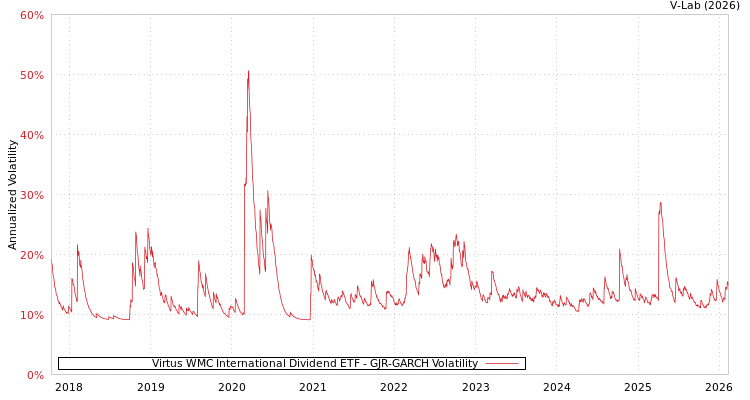graph of Virtus WMC International Dividend ETF GJR-GARCH