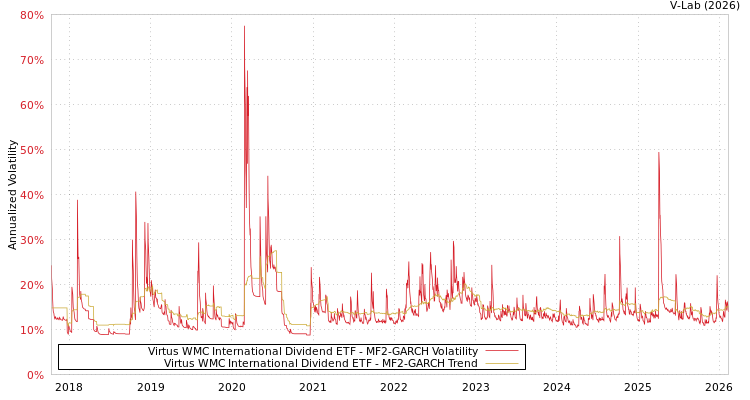 graph of Virtus WMC International Dividend ETF MF2-GARCH