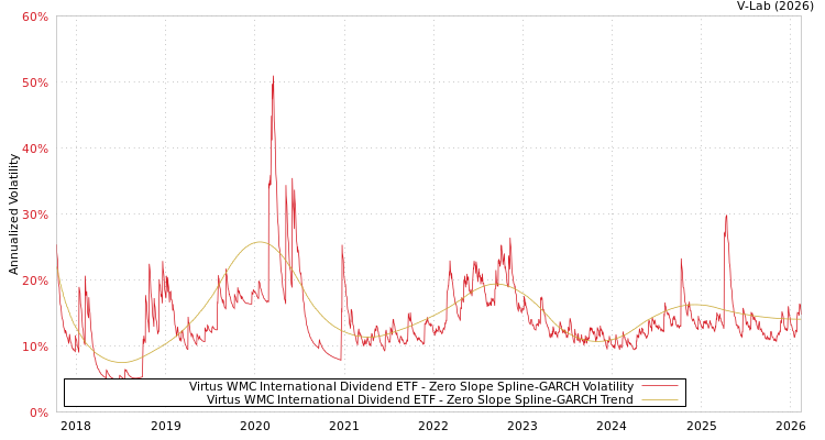graph of Virtus WMC International Dividend ETF S0GARCH