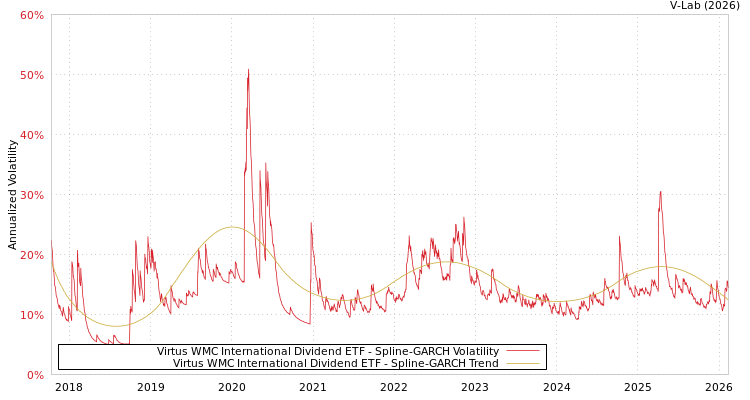 graph of Virtus WMC International Dividend ETF SGARCH