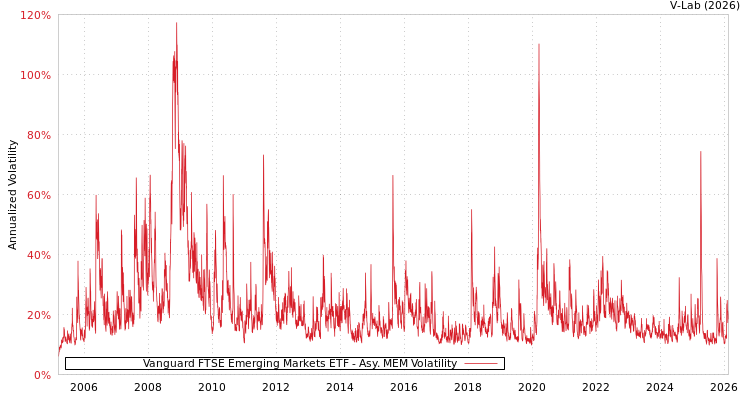graph of Vanguard FTSE Emerging Markets ETF AMEM