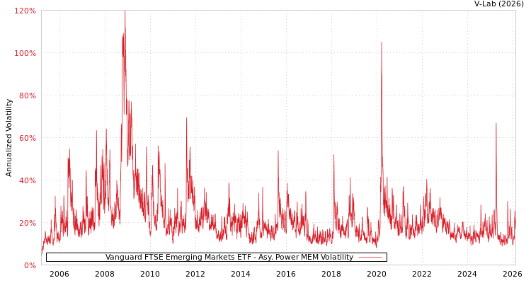 graph of Vanguard FTSE Emerging Markets ETF APMEM