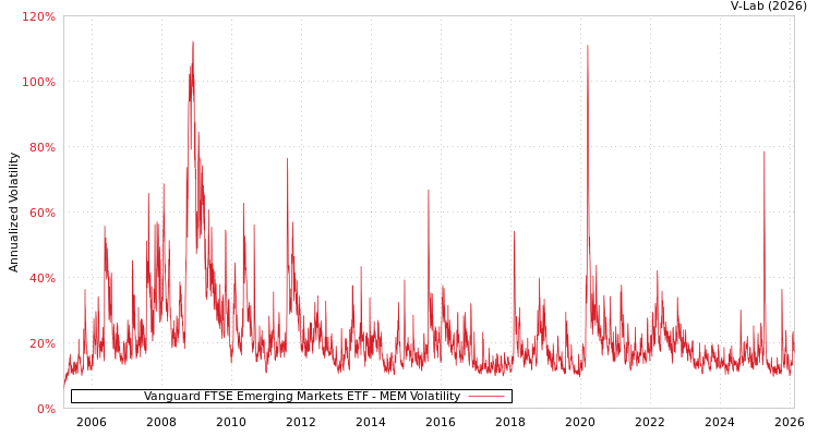 graph of Vanguard FTSE Emerging Markets ETF MEM