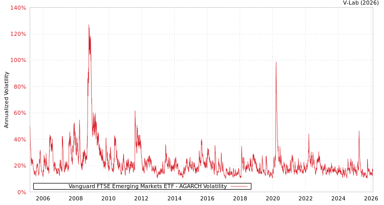 graph of Vanguard FTSE Emerging Markets ETF AGARCH