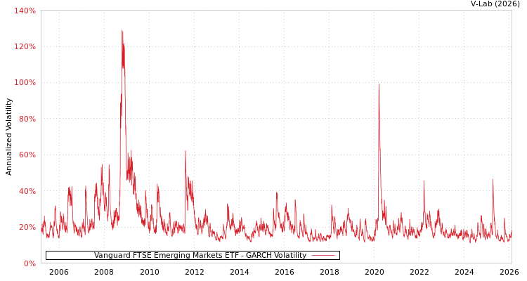 graph of Vanguard FTSE Emerging Markets ETF GARCH