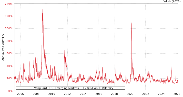 graph of Vanguard FTSE Emerging Markets ETF GJR-GARCH
