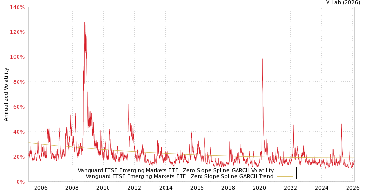 graph of Vanguard FTSE Emerging Markets ETF S0GARCH