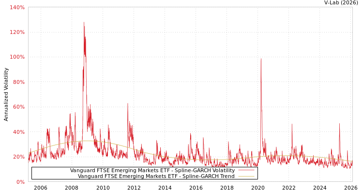 graph of Vanguard FTSE Emerging Markets ETF SGARCH