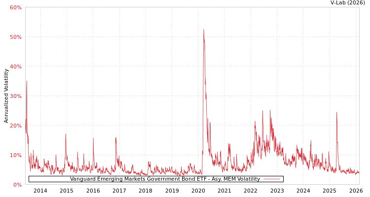 graph of Vanguard Emerging Markets Government Bond ETF AMEM