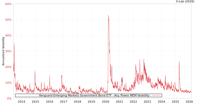graph of Vanguard Emerging Markets Government Bond ETF APMEM
