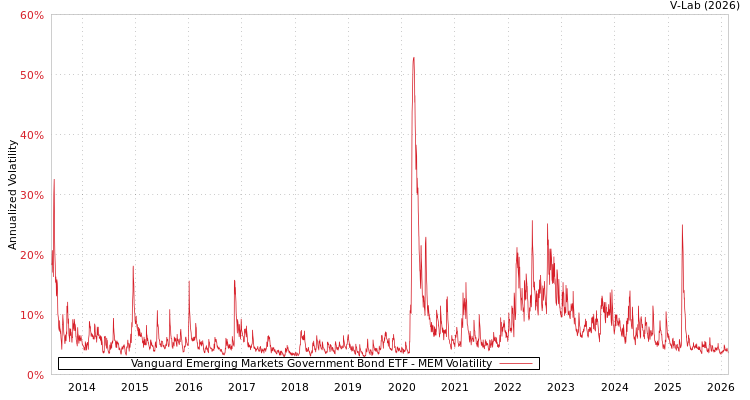 graph of Vanguard Emerging Markets Government Bond ETF MEM